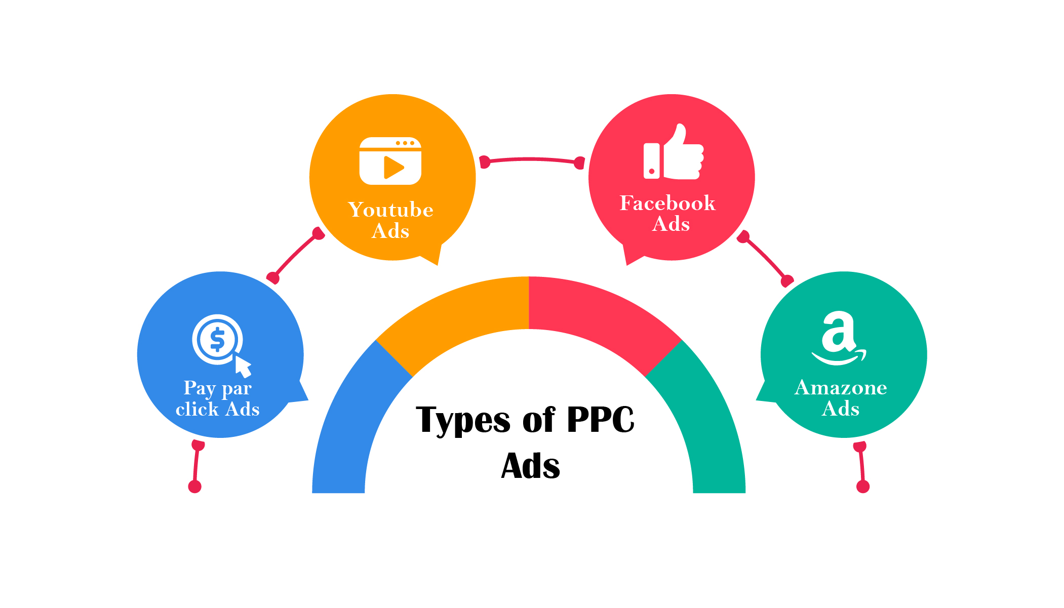 Get Insights On Different Types Of PPC Digital Romans