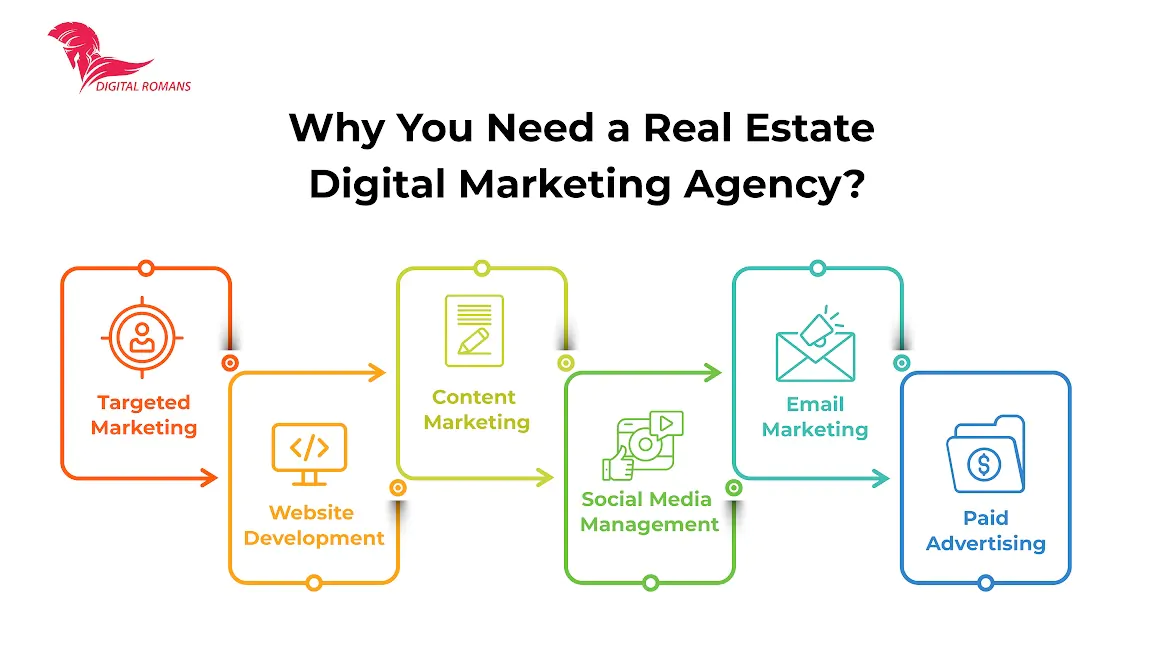 Real Estate Digital Marketing Agency