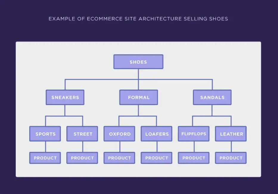 Ecommerce Site Architecture Selling Shoes