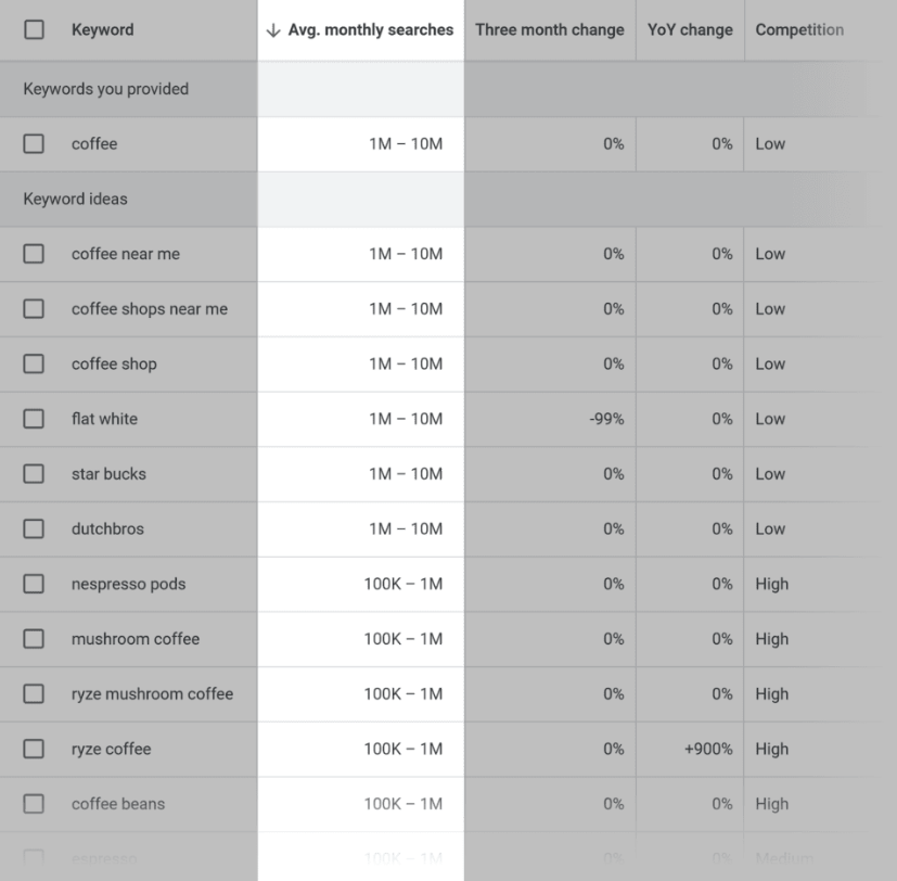 Keyword Monthly Searches