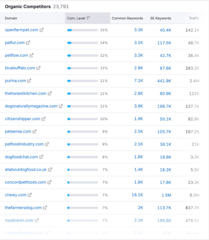 Organic Competitors