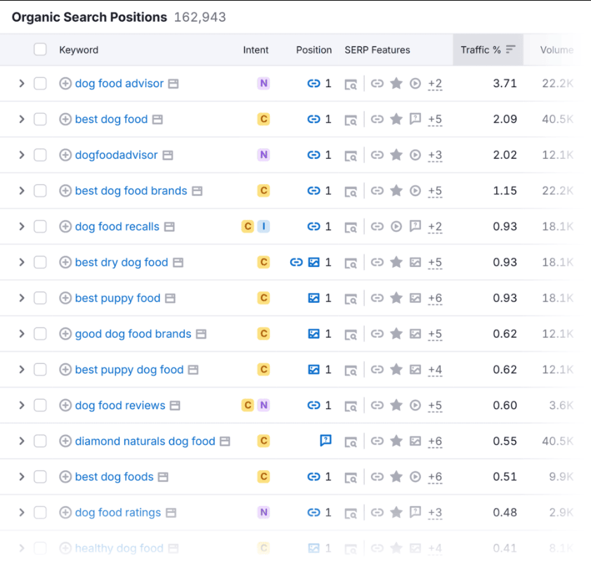 Organic Search Position