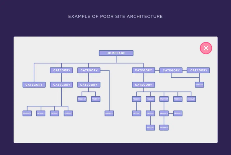 Poor Site Architecture