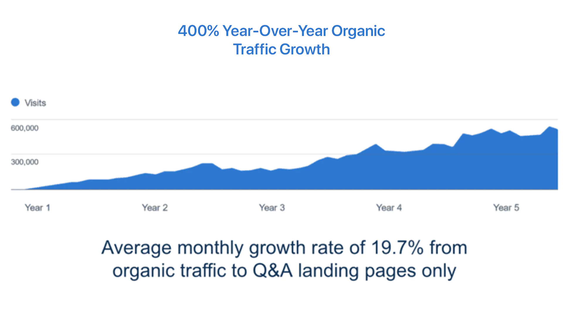 Year-over-year-organic-traffic-growth