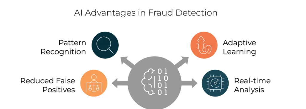 AI Advantage of fraud detection