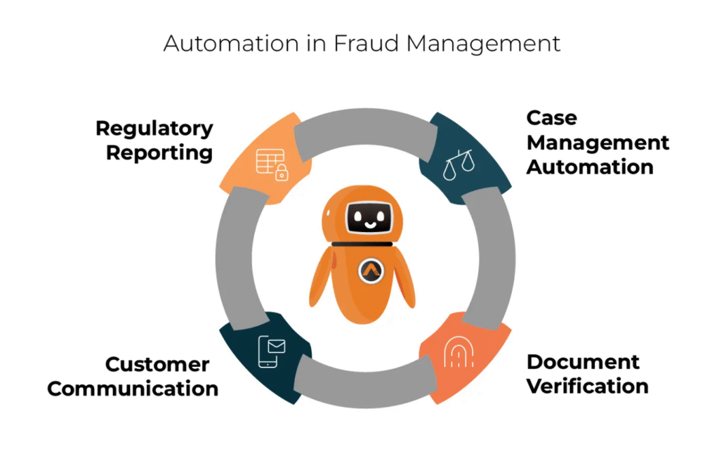 Automation in Fraud Management