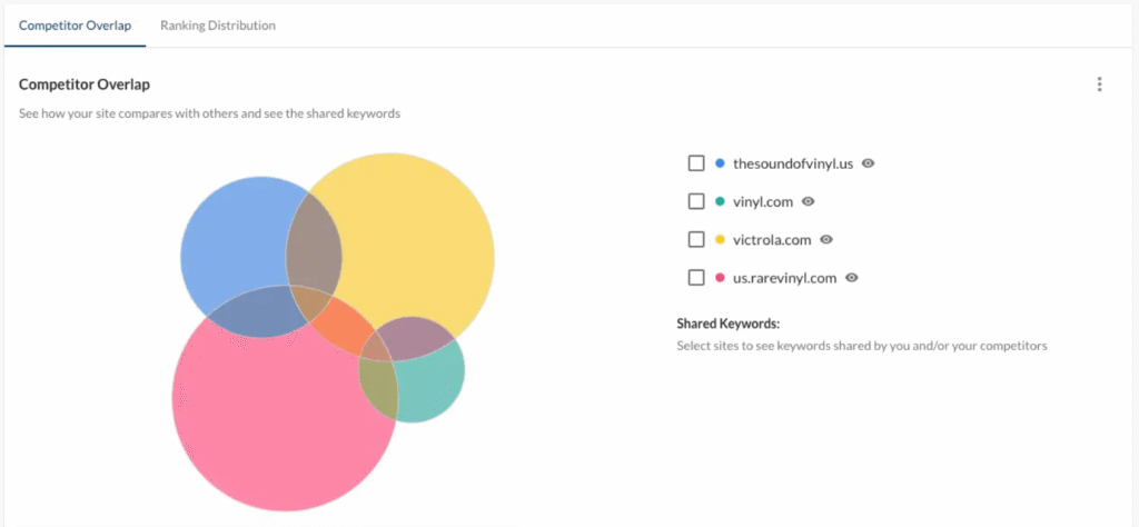 Competitor overlap