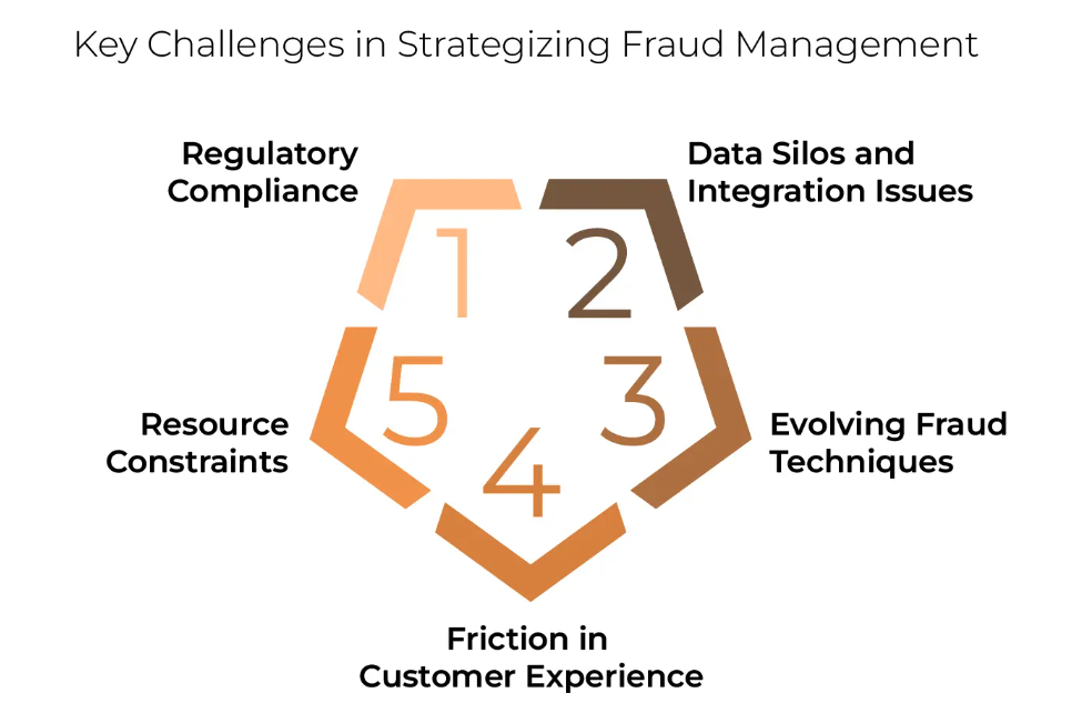 Key Challenges in Strategizing Fraud Management
