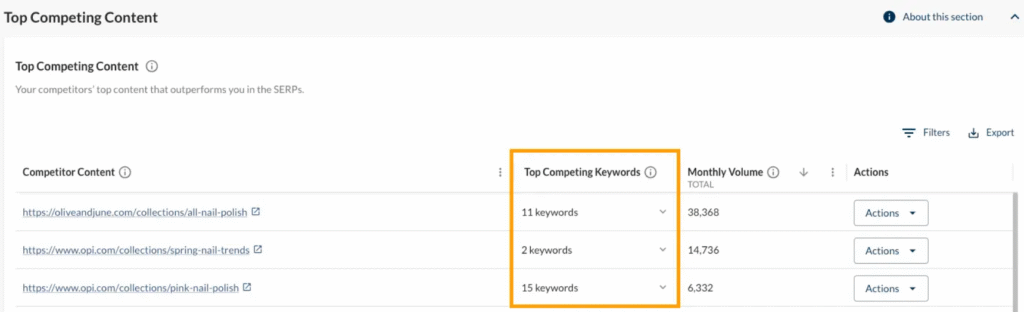 Top Competing Content