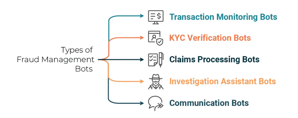 Types of Fraud-Fighting Bots