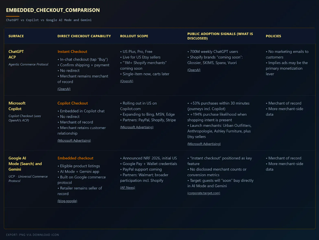 Embedded Checkout Comparison